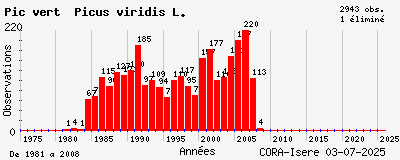 Evolution annuelle des observations de Pic vert Picus viridis L.