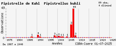 Evolution annuelle des observations de Pipistrelle de Kuhl Pipistrellus kuhli