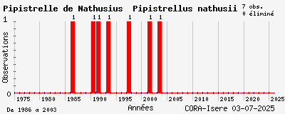 Evolution annuelle des observations de Pipistrelle de Nathusius Pipistrellus nathusii