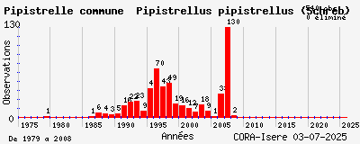 Evolution annuelle des observations de Pipistrelle commune Pipistrellus pipistrellus (Schreb)