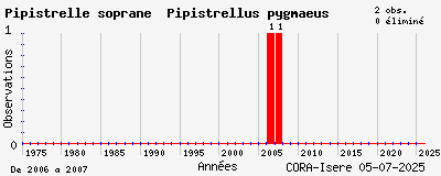 Evolution annuelle des observations de Pipistrelle soprane Pipistrellus pygmaeus
