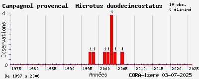 Evolution annuelle des observations de Campagnol provençal Microtus duodecimcostatus