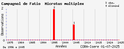 Evolution annuelle des observations de Campagnol de Fatio Microtus multiplex