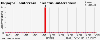 Evolution annuelle des observations de Campagnol souterrain Microtus subterraneus