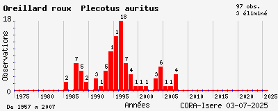 Evolution annuelle des observations de Oreillard roux Plecotus auritus