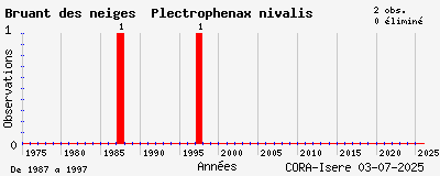 Evolution annuelle des observations de Bruant des neiges Plectrophenax nivalis