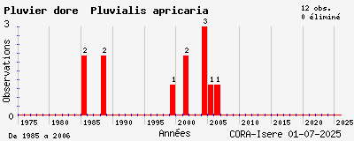 Evolution annuelle des observations de Pluvier doré Pluvialis apricaria