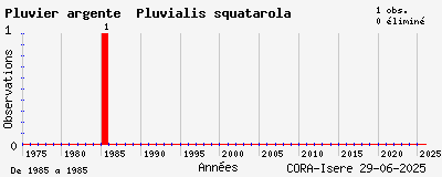 Evolution annuelle des observations de Pluvier argenté Pluvialis squatarola