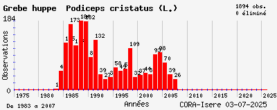 Evolution annuelle des observations de Grèbe huppé Podiceps cristatus (L.)