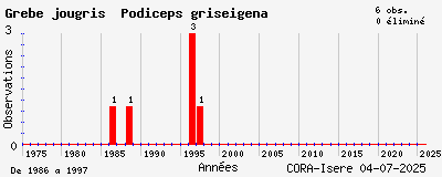 Evolution annuelle des observations de Grèbe jougris Podiceps griseigena