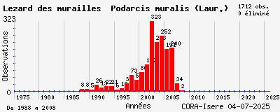 Evolution annuelle des observations de Lézard des murailles Podarcis muralis (Laur.)