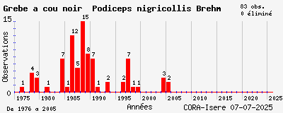 Evolution annuelle des observations de Grèbe à cou noir Podiceps nigricollis Brehm