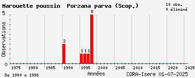 Evolution annuelle des observations de Marouette poussin Porzana parva (Scop.)