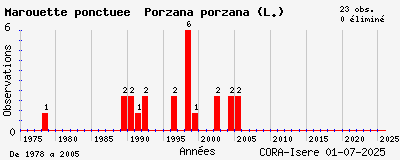 Evolution annuelle des observations de Marouette ponctuée Porzana porzana (L.)