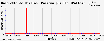 Evolution annuelle des observations de Marouette de Baillon Porzana pusilla (Pallas)