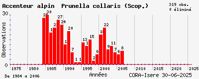 Evolution annuelle des observations de Accenteur alpin Prunella collaris (Scop.)