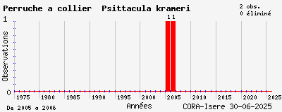 Evolution annuelle des observations de Perruche à collier Psittacula krameri