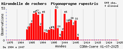 Evolution annuelle des observations de Hirondelle de rochers Ptyonoprogne rupestris