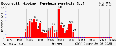 Evolution annuelle des observations de Bouvreuil pivoine Pyrrhula pyrrhula (L.)