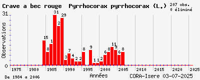 Evolution annuelle des observations de Crave à bec rouge Pyrrhocorax pyrrhocorax (L.)