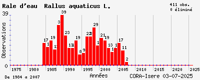 Evolution annuelle des observations de Râle d_eau Rallus aquaticus L.