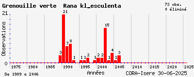 Evolution annuelle des observations de Grenouille verte Rana kl_esculenta