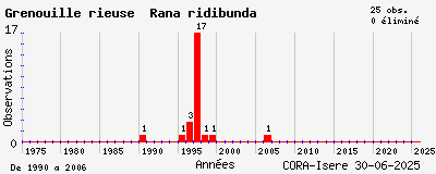 Evolution annuelle des observations de Grenouille rieuse Rana ridibunda