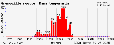 Evolution annuelle des observations de Grenouille rousse Rana temporaria