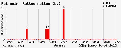 Evolution annuelle des observations de Rat noir Rattus rattus (L.)