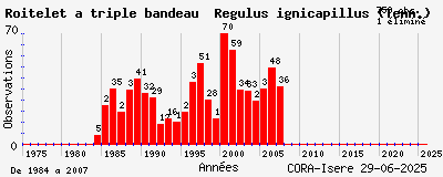 Evolution annuelle des observations de Roitelet à triple bandeau Regulus ignicapillus (Temm.)