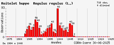 Evolution annuelle des observations de Roitelet huppé Regulus regulus (L.)