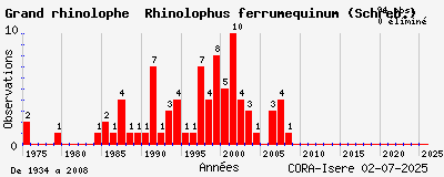 Evolution annuelle des observations de Grand rhinolophe Rhinolophus ferrumequinum (Schreb.)