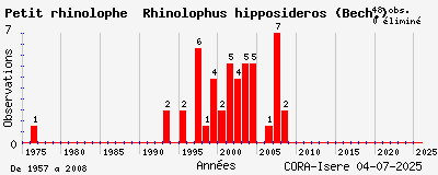 Evolution annuelle des observations de Petit rhinolophe Rhinolophus hipposideros (Bech.)