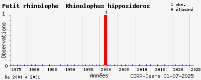 Evolution annuelle des observations de Petit rhinolophe Rhinolophus hipposideros