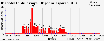 Evolution annuelle des observations de Hirondelle de rivage Riparia riparia (L.)