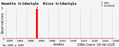 Evolution annuelle des observations de Mouette tridactyle Rissa tridactyla