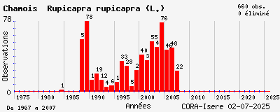 Evolution annuelle des observations de Chamois Rupicapra rupicapra (L.)