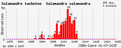 Evolution annuelle des observations de Salamandre tachetée Salamandra salamandra