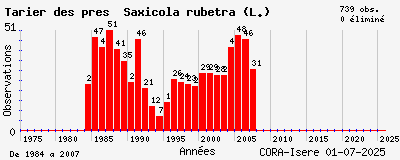 Evolution annuelle des observations de Tarier des prés Saxicola rubetra (L.)