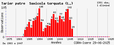 Evolution annuelle des observations de Tarier pâtre Saxicola torquata (L.)