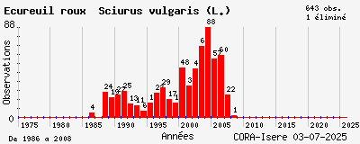 Evolution annuelle des observations de Ecureuil roux Sciurus vulgaris (L.)