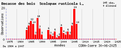 Evolution annuelle des observations de Bécasse des bois Scolopax rusticola L.