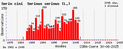Evolution annuelle des observations de Serin cini Serinus serinus (L.)