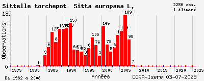 Evolution annuelle des observations de Sittelle torchepot Sitta europaea L.