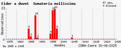 Evolution annuelle des observations de Eider à duvet Somateria mollissima