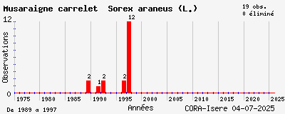 Evolution annuelle des observations de Musaraigne carrelet Sorex araneus (L.)