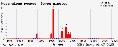 Evolution annuelle des observations de Musaraigne pygmée Sorex minutus