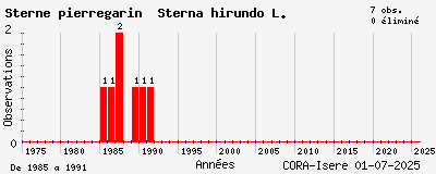 Evolution annuelle des observations de Sterne pierregarin Sterna hirundo L.