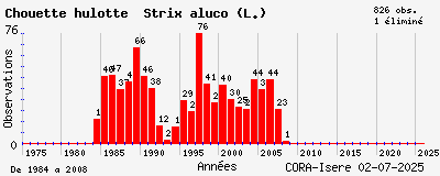 Evolution annuelle des observations de Chouette hulotte Strix aluco (L.)