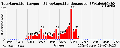Evolution annuelle des observations de Tourterelle turque Streptopelia decaocto (Fridvalsky)